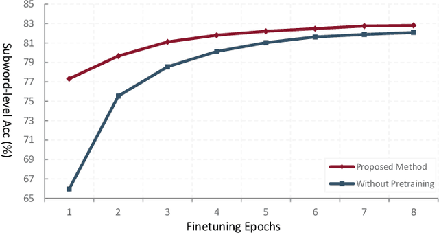 Figure 3 for Multilingual Visual Speech Recognition with a Single Model by Learning with Discrete Visual Speech Units