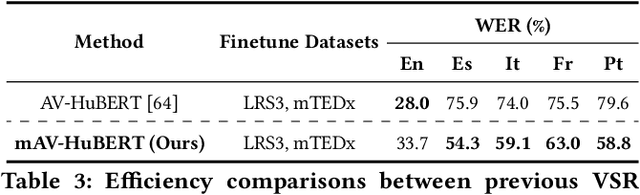 Figure 4 for Multilingual Visual Speech Recognition with a Single Model by Learning with Discrete Visual Speech Units