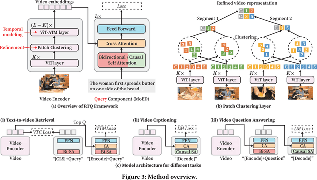Figure 4 for RTQ: Rethinking Video-language Understanding Based on Image-text Model