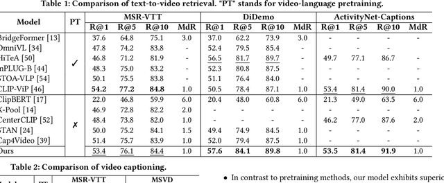Figure 3 for RTQ: Rethinking Video-language Understanding Based on Image-text Model