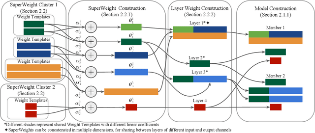 Figure 3 for Learning to Compose SuperWeights for Neural Parameter Allocation Search