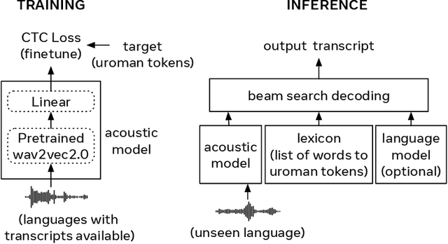 Figure 1 for Scaling A Simple Approach to Zero-Shot Speech Recognition