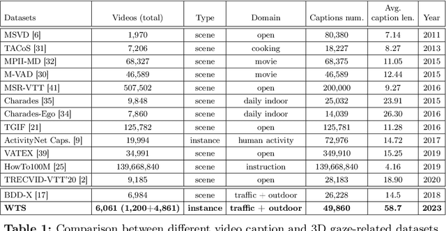Figure 2 for WTS: A Pedestrian-Centric Traffic Video Dataset for Fine-grained Spatial-Temporal Understanding