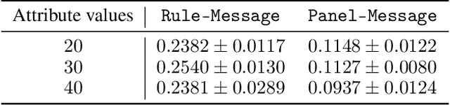 Figure 2 for Emergent Communication for Rules Reasoning