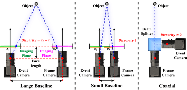 Figure 2 for CoSEC: A Coaxial Stereo Event Camera Dataset for Autonomous Driving