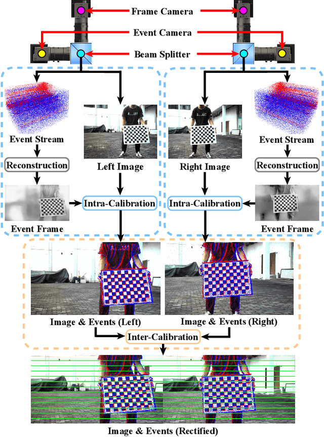 Figure 4 for CoSEC: A Coaxial Stereo Event Camera Dataset for Autonomous Driving