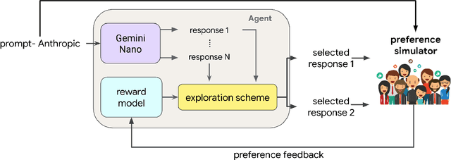 Figure 3 for Efficient Exploration for LLMs
