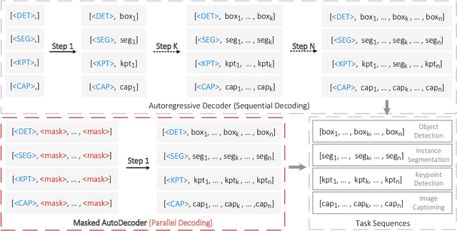 Figure 3 for Masked AutoDecoder is Effective Multi-Task Vision Generalist