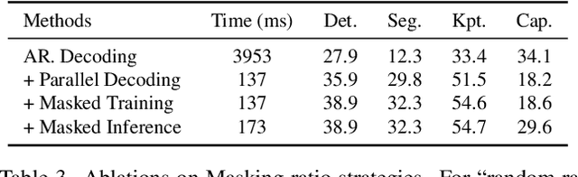 Figure 4 for Masked AutoDecoder is Effective Multi-Task Vision Generalist