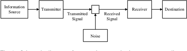 Figure 1 for Joint Source-Channel Coding: Fundamentals and Recent Progress in Practical Designs