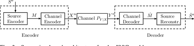 Figure 3 for Joint Source-Channel Coding: Fundamentals and Recent Progress in Practical Designs