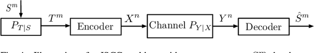 Figure 4 for Joint Source-Channel Coding: Fundamentals and Recent Progress in Practical Designs