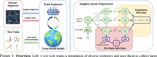 Figure 1 for Learning General World Models in a Handful of Reward-Free Deployments