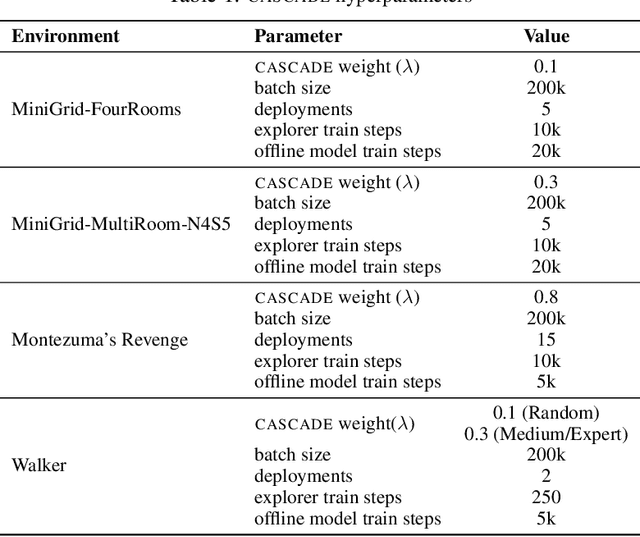 Figure 2 for Learning General World Models in a Handful of Reward-Free Deployments
