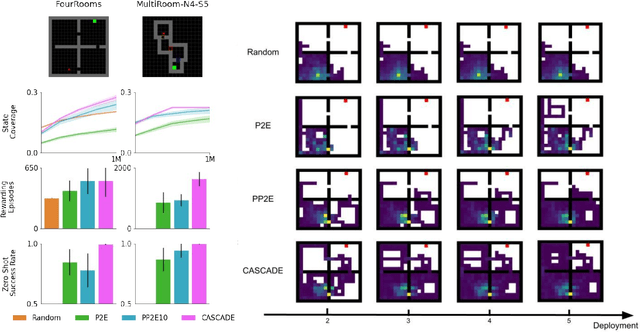 Figure 4 for Learning General World Models in a Handful of Reward-Free Deployments