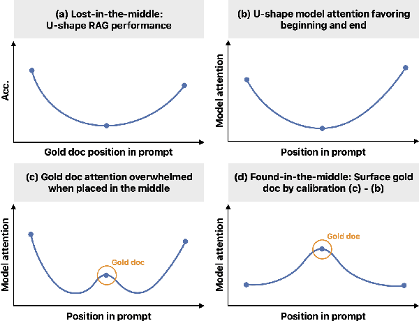 Figure 1 for Found in the Middle: Calibrating Positional Attention Bias Improves Long Context Utilization