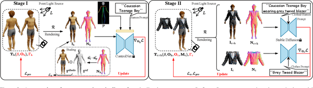 Figure 3 for Disentangled Clothed Avatar Generation from Text Descriptions