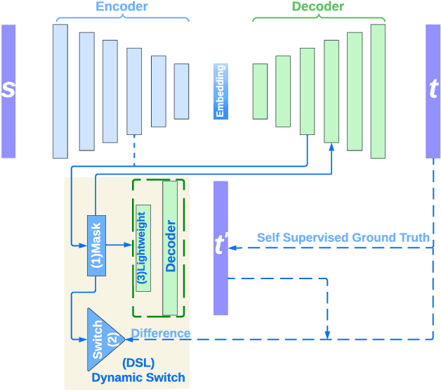 Figure 1 for Dynamic Switch Layers For Unsupervised Learning