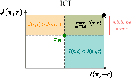 Figure 1 for Learning Shared Safety Constraints from Multi-task Demonstrations
