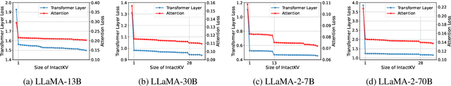 Figure 3 for IntactKV: Improving Large Language Model Quantization by Keeping Pivot Tokens Intact