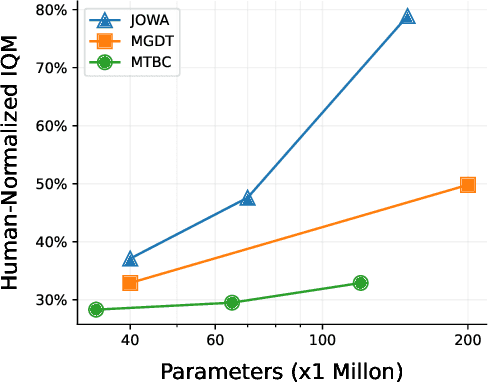 Figure 4 for Scaling Offline Model-Based RL via Jointly-Optimized World-Action Model Pretraining