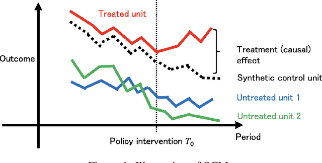 Figure 1 for Synthetic Control Methods by Density Matching under Implicit Endogeneity
