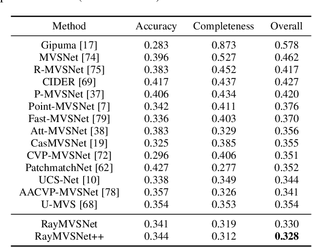 Figure 4 for RayMVSNet++: Learning Ray-based 1D Implicit Fields for Accurate Multi-View Stereo