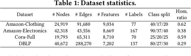 Figure 2 for Unsupervised Episode Generation for Graph Meta-learning