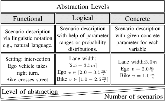 Figure 1 for Exploring the Range of Possible Outcomes by means of Logical Scenario Analysis and Reduction for Testing Automated Driving Systems