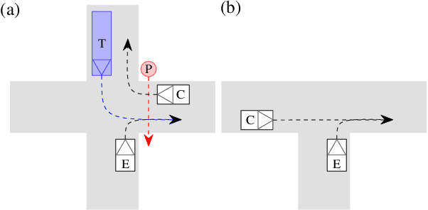 Figure 4 for Exploring the Range of Possible Outcomes by means of Logical Scenario Analysis and Reduction for Testing Automated Driving Systems