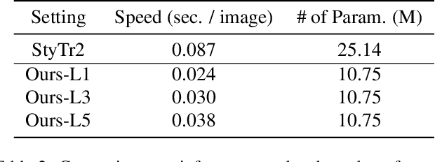 Figure 3 for Master: Meta Style Transformer for Controllable Zero-Shot and Few-Shot Artistic Style Transfer
