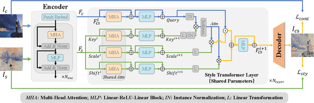 Figure 4 for Master: Meta Style Transformer for Controllable Zero-Shot and Few-Shot Artistic Style Transfer