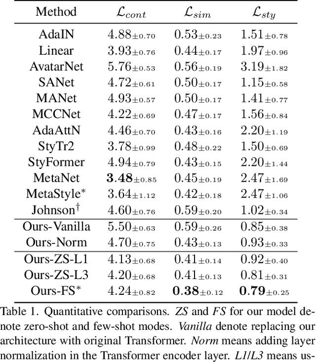 Figure 1 for Master: Meta Style Transformer for Controllable Zero-Shot and Few-Shot Artistic Style Transfer