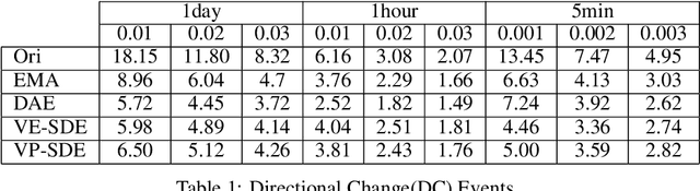 Figure 2 for A Financial Time Series Denoiser Based on Diffusion Model