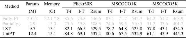 Figure 2 for UniPT: Universal Parallel Tuning for Transfer Learning with Efficient Parameter and Memory
