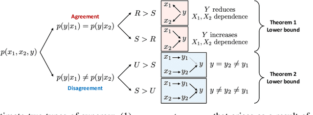 Figure 1 for Multimodal Learning Without Labeled Multimodal Data: Guarantees and Applications