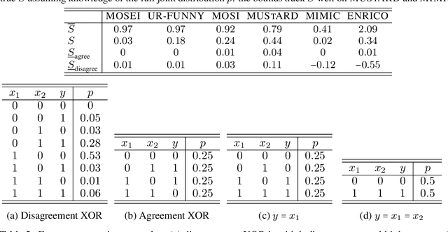 Figure 2 for Multimodal Learning Without Labeled Multimodal Data: Guarantees and Applications
