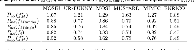 Figure 4 for Multimodal Learning Without Labeled Multimodal Data: Guarantees and Applications