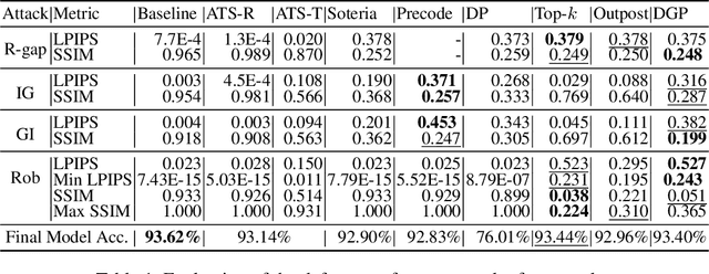 Figure 2 for Revisiting Gradient Pruning: A Dual Realization for Defending against Gradient Attacks
