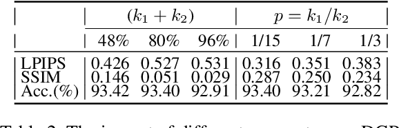 Figure 4 for Revisiting Gradient Pruning: A Dual Realization for Defending against Gradient Attacks