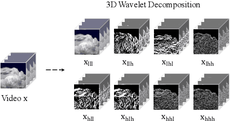 Figure 3 for Hybrid Video Diffusion Models with 2D Triplane and 3D Wavelet Representation
