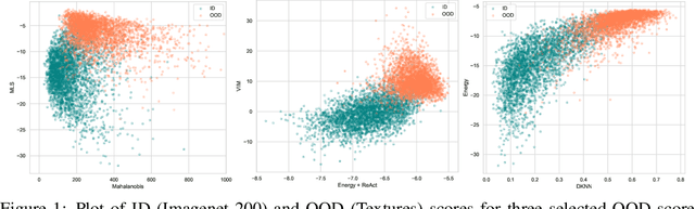 Figure 1 for Improving Out-of-Distribution Detection by Combining Existing Post-hoc Methods