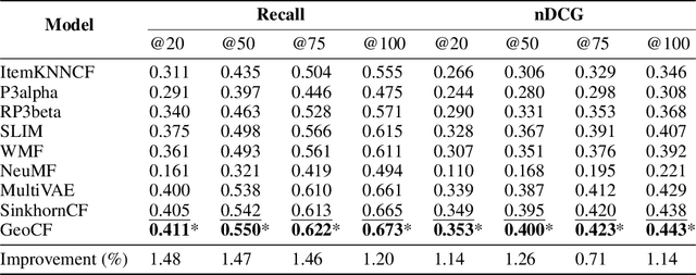 Figure 2 for Geometric Collaborative Filtering with Convergence