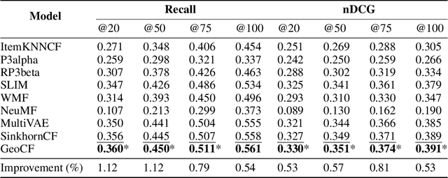 Figure 3 for Geometric Collaborative Filtering with Convergence