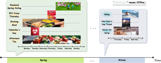 Figure 1 for Scene-wise Adaptive Network for Dynamic Cold-start Scenes Optimization in CTR Prediction