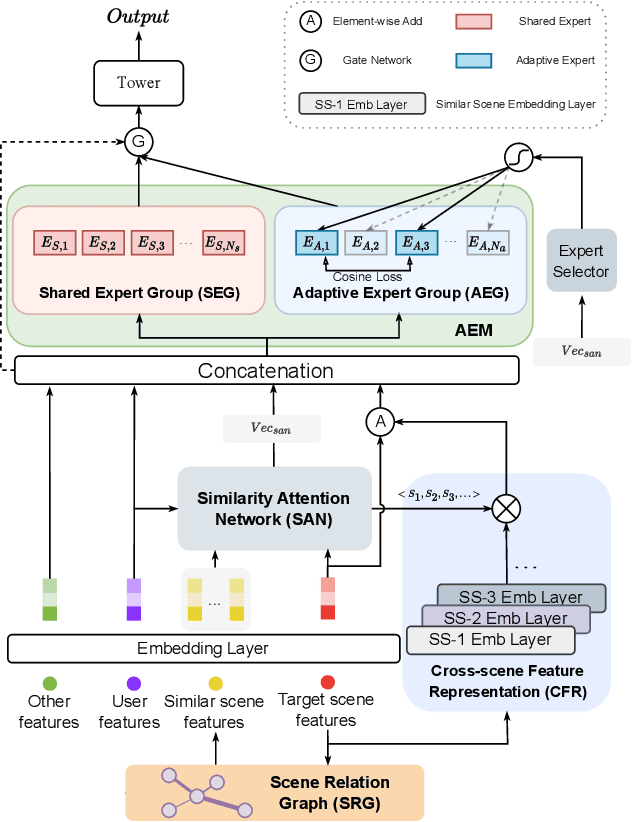 Figure 3 for Scene-wise Adaptive Network for Dynamic Cold-start Scenes Optimization in CTR Prediction
