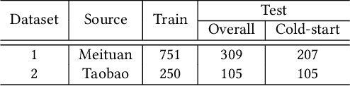 Figure 2 for Scene-wise Adaptive Network for Dynamic Cold-start Scenes Optimization in CTR Prediction