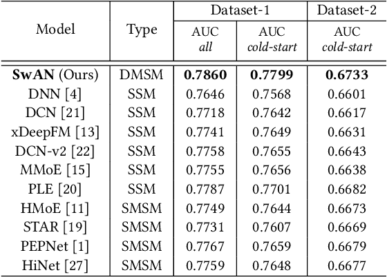 Figure 4 for Scene-wise Adaptive Network for Dynamic Cold-start Scenes Optimization in CTR Prediction