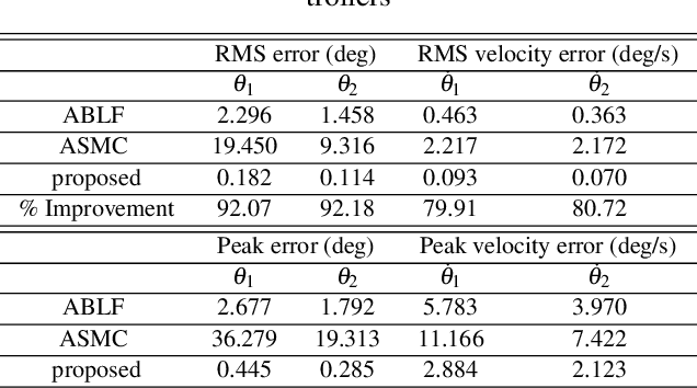 Figure 2 for Adaptive Control of Euler-Lagrange Systems under Time-varying State Constraints without a Priori Bounded Uncertainty
