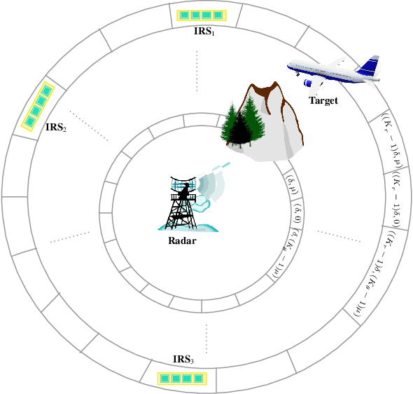 Figure 1 for Submodular Optimization for Placement of Intelligent Reflecting Surfaces in Sensing Systems